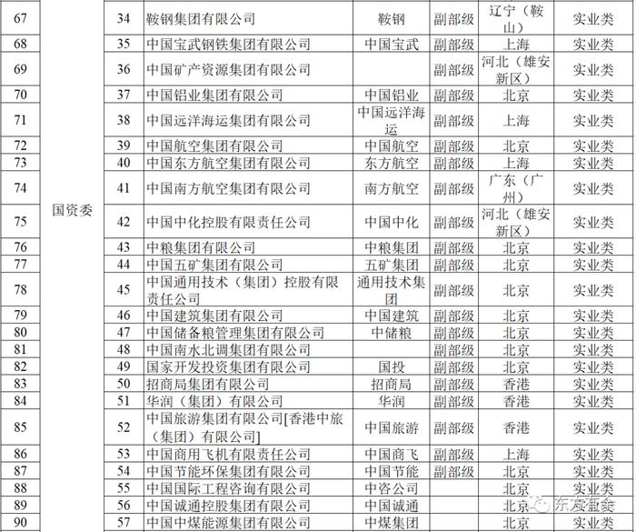 131家央企最新名录（2023版）