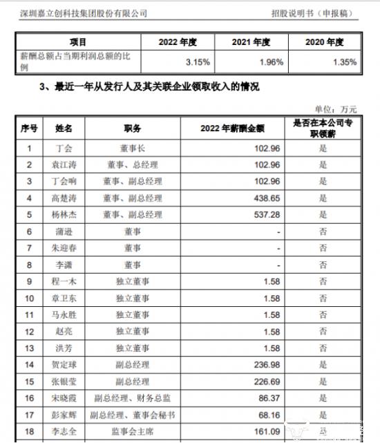 嘉立创总经理袁江涛大专毕业 年薪102.96万远低于副总杨林杰