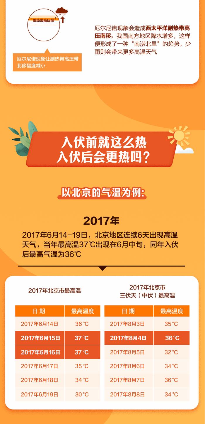 今日入伏！还会更热吗？珠海高温预警持续，接下来的天气→