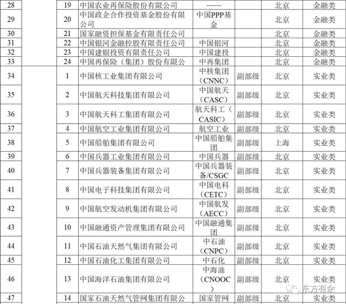 131家央企最新名录（2023版）