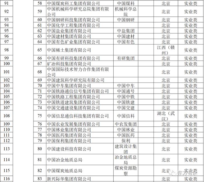 131家央企最新名录（2023版）