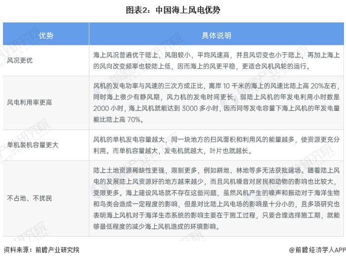 2023年中国风电EPC行业细分应用市场分析 海上风电EPC发展前景广阔【组图】