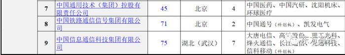 131家央企最新名录（2023版）