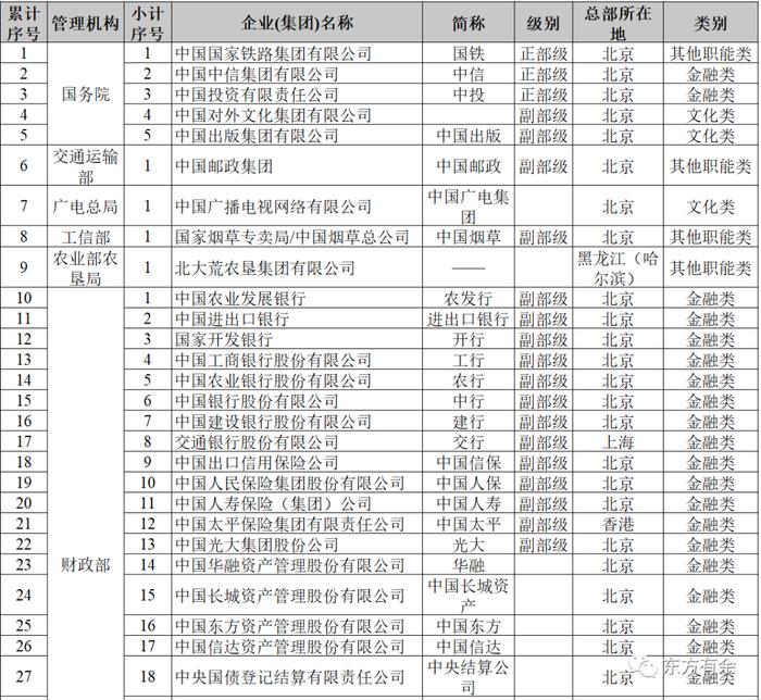 131家央企最新名录（2023版）