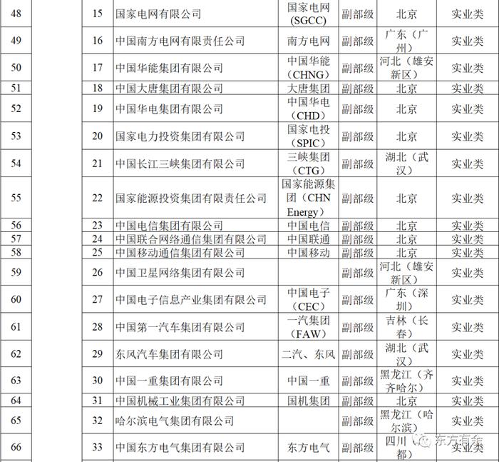 131家央企最新名录（2023版）