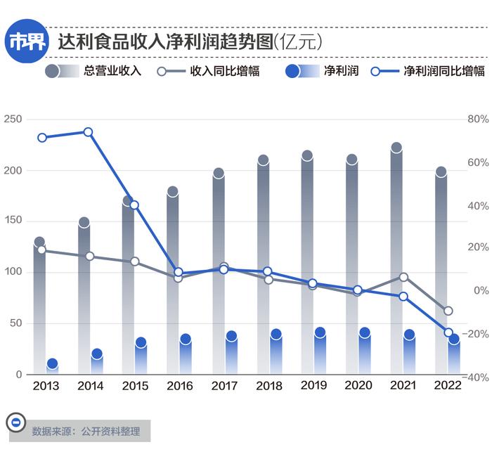 手握166亿资产，福建前首富许世辉决定将达利食品退市