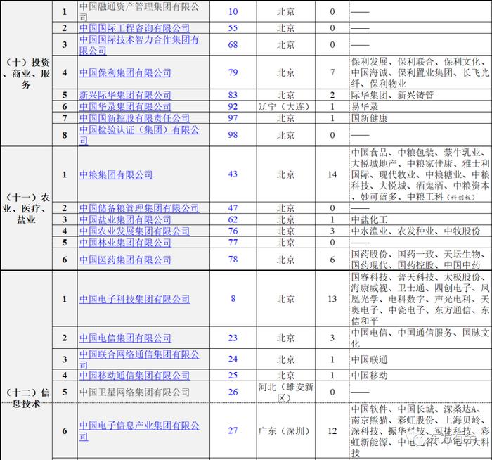 131家央企最新名录（2023版）