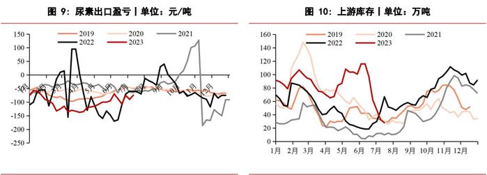 行情短时依旧是偏强趋势 尿素或维持坚挺上行