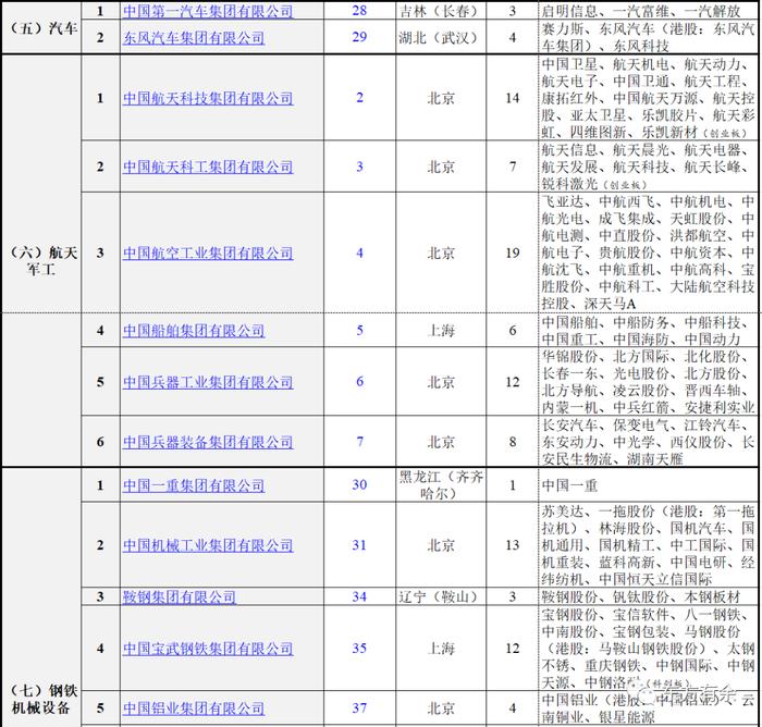 131家央企最新名录（2023版）