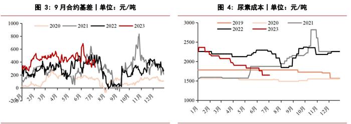 行情短时依旧是偏强趋势 尿素或维持坚挺上行