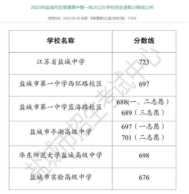 江苏盐城一考生中考742分 报考师范专科 该惊讶吗？