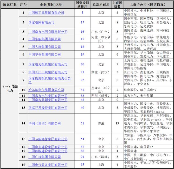 131家央企最新名录（2023版）