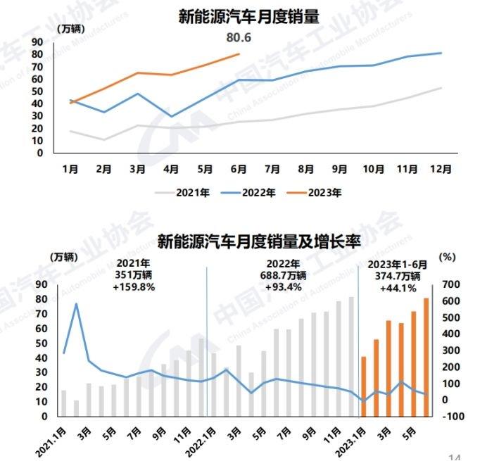 中汽协：车市上半年实现较高增长 新能源、汽车出口和中国品牌是关键词