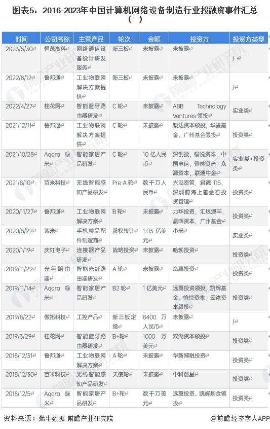 【投资视角】启示2023：中国计算机网络设备制造行业投融资及兼并重组分析(附投融资汇总、产业基金和兼并重组等)