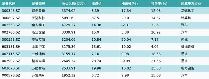 资金流向（7月10日）丨中际旭创、科大讯飞、中国中免融资资金买入排名前三，中际旭创获买入超7.75亿元居首