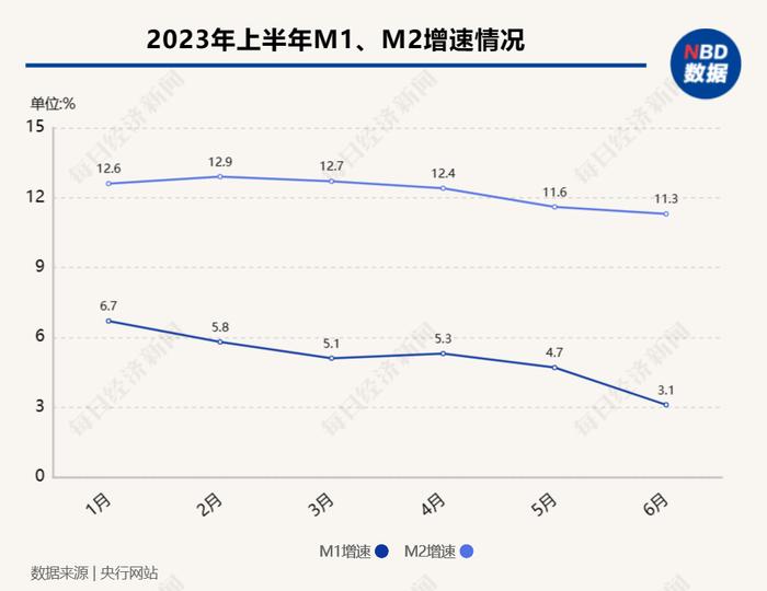 6月金融数出炉！M2连续4个月下滑、当月新增人民币贷款3.05万亿元 专家：政策加力将驱动下半年信用稳定扩张