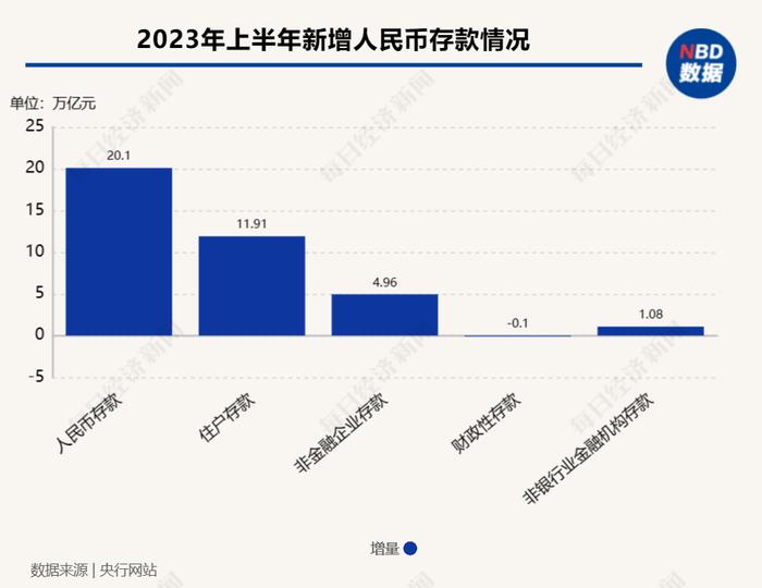 6月金融数出炉！M2连续4个月下滑、当月新增人民币贷款3.05万亿元 专家：政策加力将驱动下半年信用稳定扩张