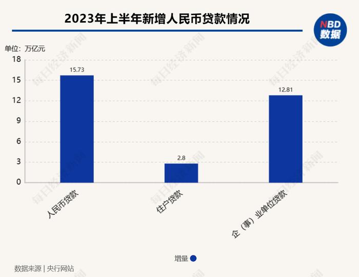 6月金融数出炉！M2连续4个月下滑、当月新增人民币贷款3.05万亿元 专家：政策加力将驱动下半年信用稳定扩张