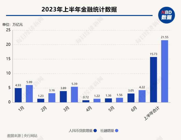 6月金融数出炉！M2连续4个月下滑、当月新增人民币贷款3.05万亿元 专家：政策加力将驱动下半年信用稳定扩张