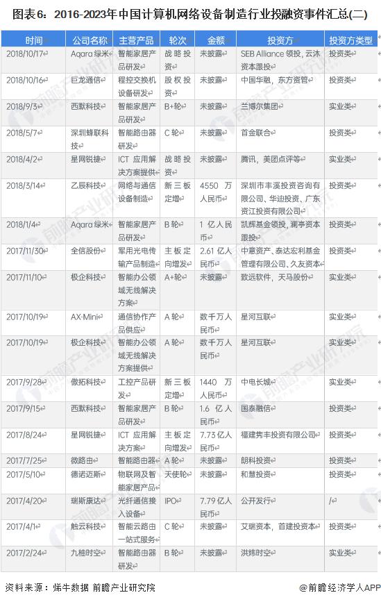 【投资视角】启示2023：中国计算机网络设备制造行业投融资及兼并重组分析(附投融资汇总、产业基金和兼并重组等)