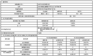 万达电影股份有限公司关于控股股东持股比例变动达到1%的公告