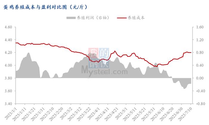 Mysteel解读：梅雨即将结束 蛋价走势能否亦如往年？