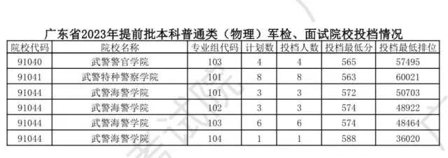 今天可查结果！广东高考提前批军检类投档线公布