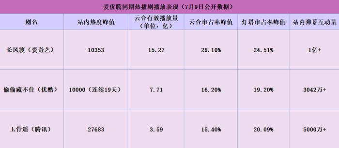 数据来源:平台公开数据、剧方阶段性战报、云合数据、灯塔专业版