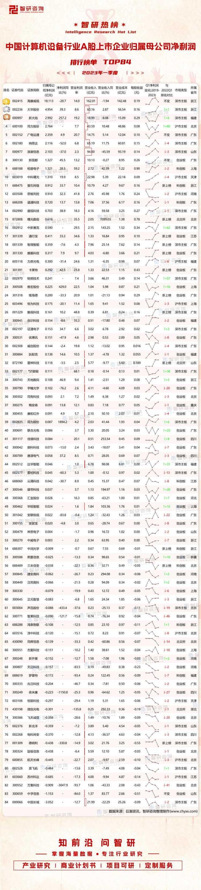 2023年一季度中国计算机设备行业A股上市企业归属母公司净利润排行榜