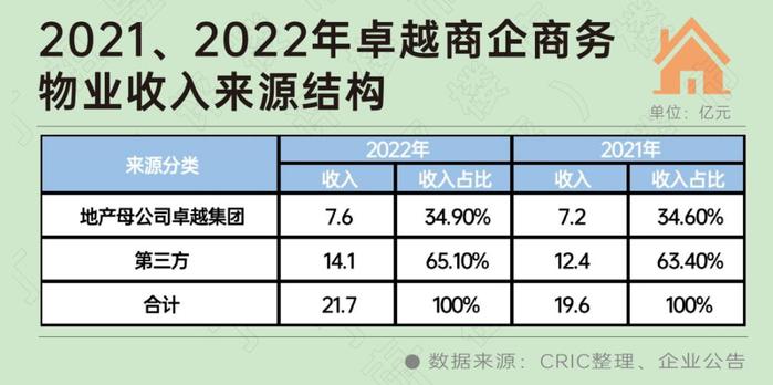 丁祖昱：房企加速布局轻资产商管