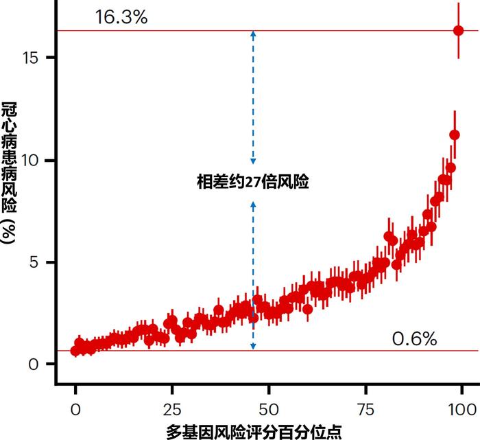 超越现有“金标准”，中美科学家合作开发出心脏病风险预测新模型