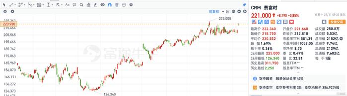 赛富时涨近4% 公司上调部分云和营销工具的价格