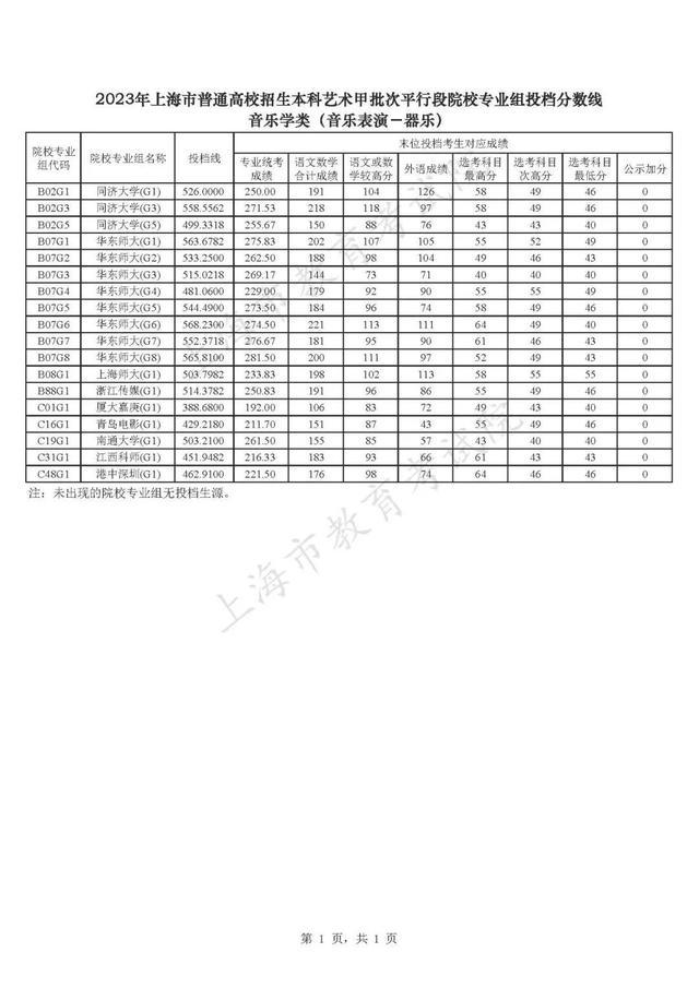 沪2023年本科艺术、体育甲批次平行段院校专业组投档分数线公布