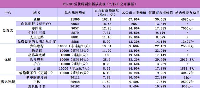 数据来源:平台公开数据、剧方收官战报、云合数据、灯塔专业版