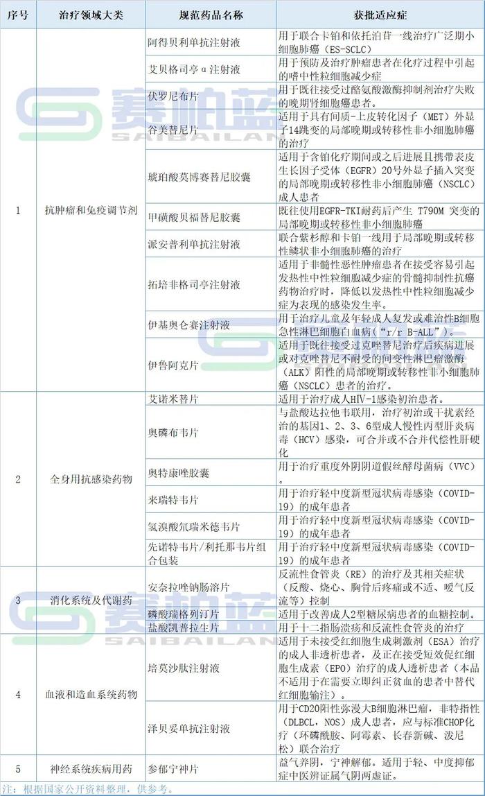 国内获批1类新药全解！品种、企业、治疗领域…