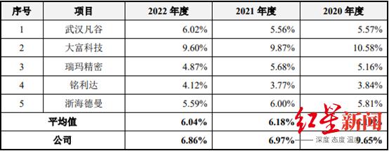 IPO观察丨依赖大客户，资产负债率远超同行，毅兴智能“卡点”冲刺创业板