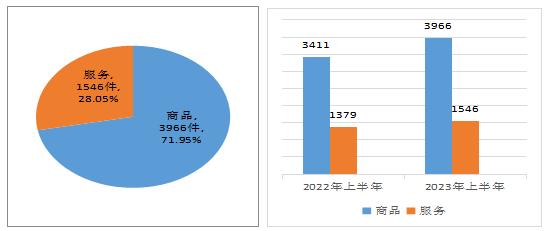 挽回经济损失145.92万元！广东省阳江市市场监管系统2023年上半年消费投诉举报受理情况分析报告发布