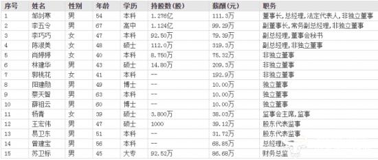 奥佳华副董事长李五令高中学历曾被估值身家26亿 个人曾收警示函