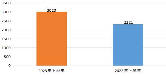 挽回经济损失145.92万元！广东省阳江市市场监管系统2023年上半年消费投诉举报受理情况分析报告发布