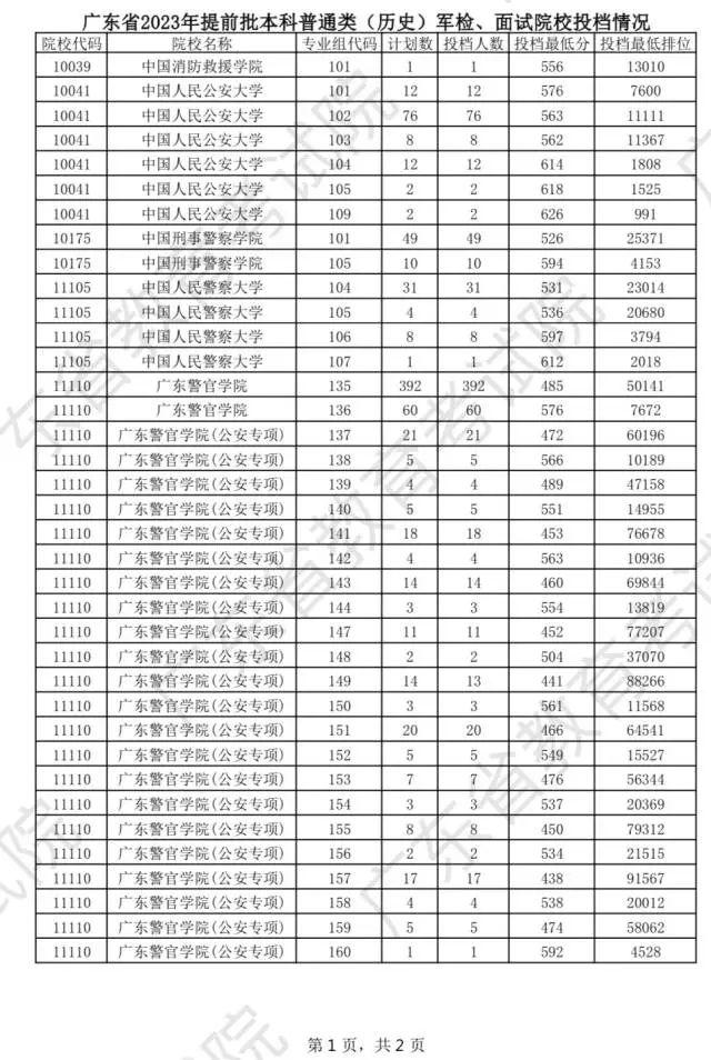 今天可查结果！广东高考提前批军检类投档线公布