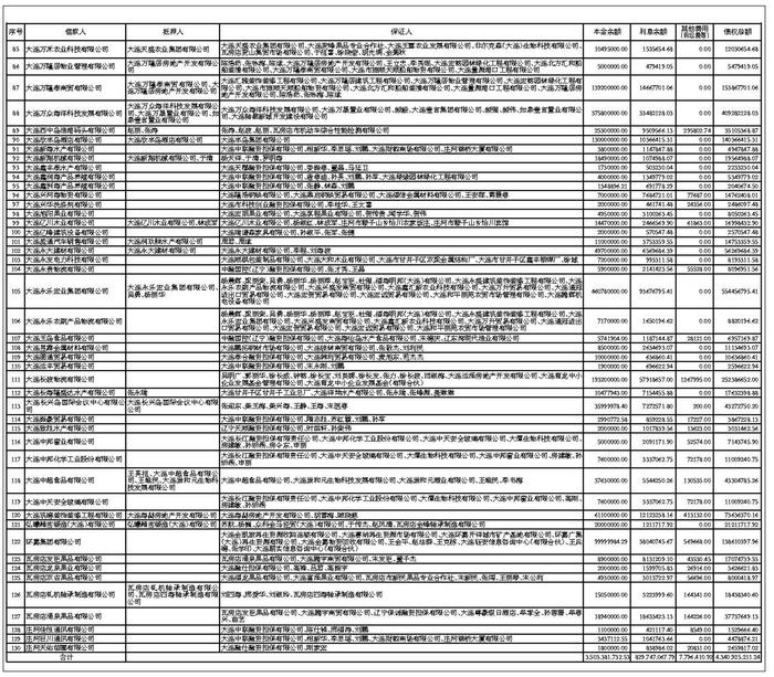 大连农村商业银行股份有限公司与中国东方资产管理股份有限公司辽宁省分公司债权转让暨债务催收联合公告