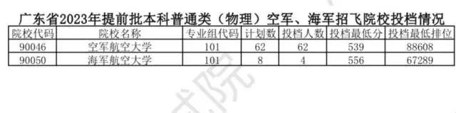 今天可查结果！广东高考提前批军检类投档线公布