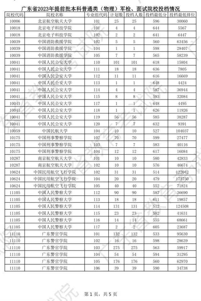 今天可查结果！广东高考提前批军检类投档线公布