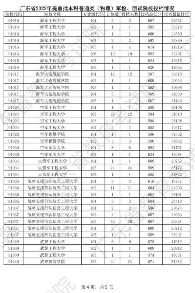 今天可查结果！广东高考提前批军检类投档线公布