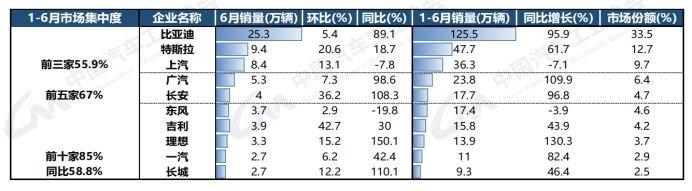 中汽协：车市上半年实现较高增长 新能源、汽车出口和中国品牌是关键词