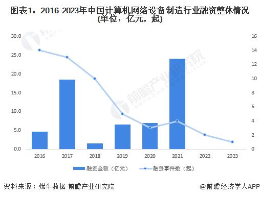 【投资视角】启示2023：中国计算机网络设备制造行业投融资及兼并重组分析(附投融资汇总、产业基金和兼并重组等)