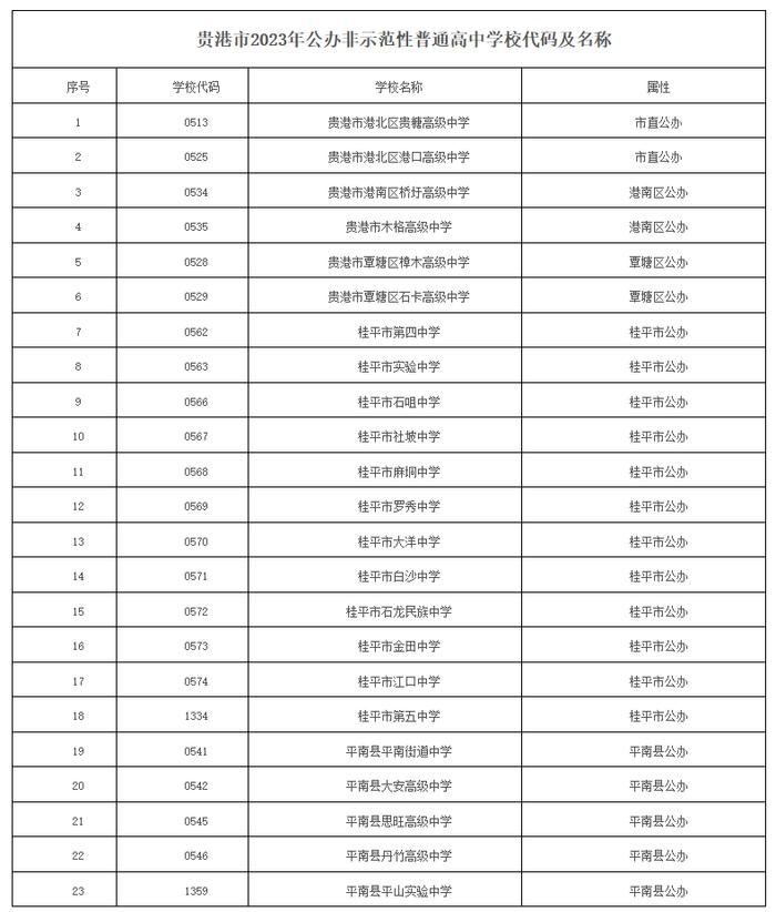 贵港市2023年高中阶段学校招生录取办法