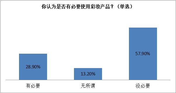 家长较担心儿童化妆品的适用性及安全性，瑞安发布儿童化妆品消费状况调查报告