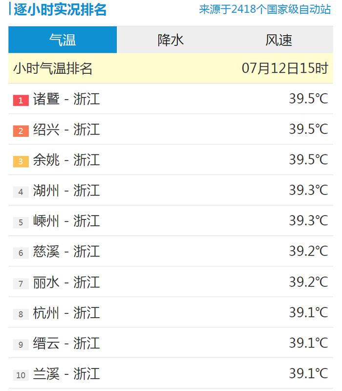 全国最热前十，浙江“霸榜”了！杭州发布今年首个高温红色预警，最新通知：这些时段，停车免费