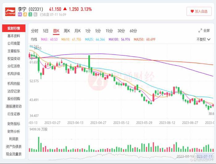 李宁（02331）：年内跌4成，多品类“三板斧”换不来好行情？
